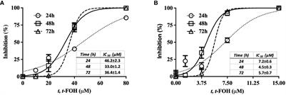 Biological effects of trans, trans-farnesol in Leishmania amazonensis